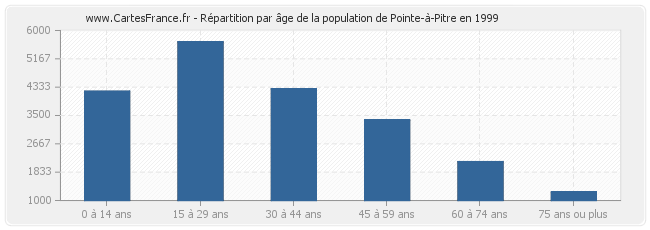 Répartition par âge de la population de Pointe-à-Pitre en 1999