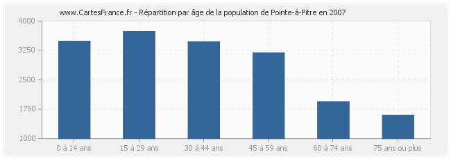 Répartition par âge de la population de Pointe-à-Pitre en 2007