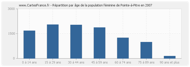 Répartition par âge de la population féminine de Pointe-à-Pitre en 2007