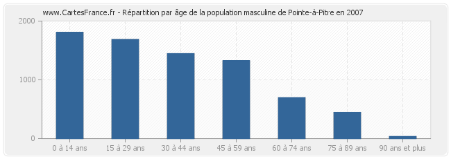 Répartition par âge de la population masculine de Pointe-à-Pitre en 2007