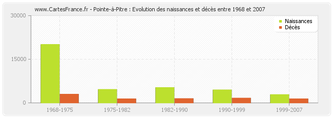 Pointe-à-Pitre : Evolution des naissances et décès entre 1968 et 2007