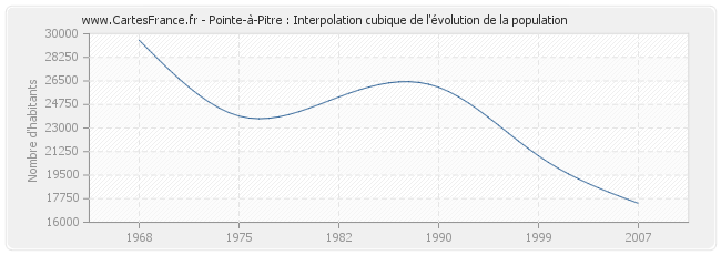 Pointe-à-Pitre : Interpolation cubique de l'évolution de la population