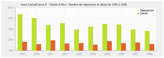 Pointe-à-Pitre : Nombre de naissances et décès de 1999 à 2008