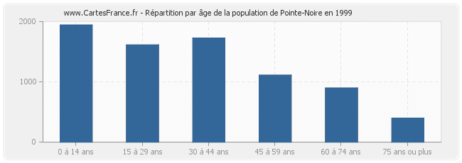 Répartition par âge de la population de Pointe-Noire en 1999