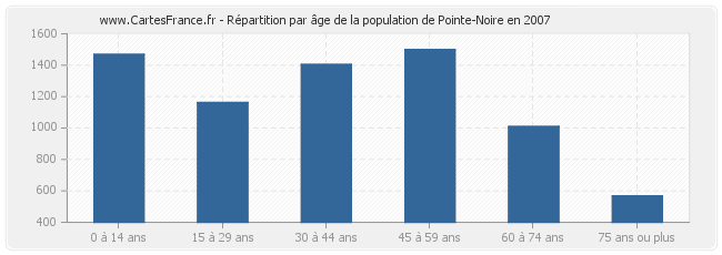 Répartition par âge de la population de Pointe-Noire en 2007