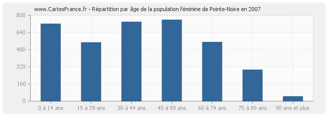 Répartition par âge de la population féminine de Pointe-Noire en 2007