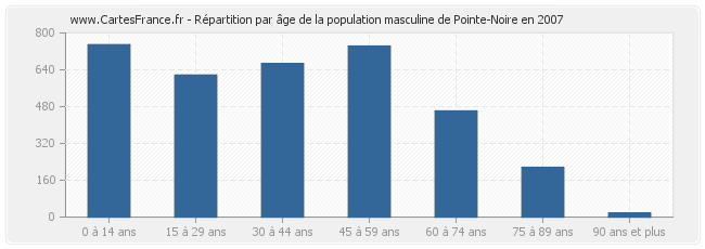 Répartition par âge de la population masculine de Pointe-Noire en 2007