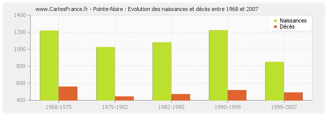 Pointe-Noire : Evolution des naissances et décès entre 1968 et 2007