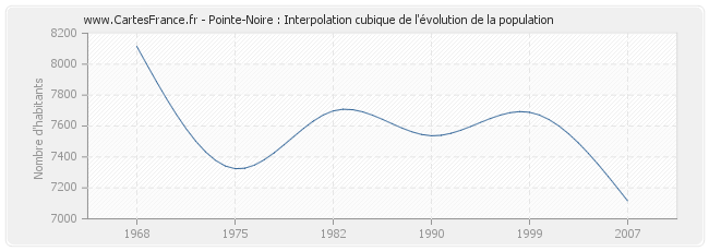 Pointe-Noire : Interpolation cubique de l'évolution de la population