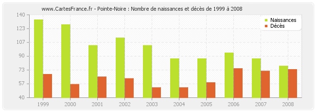 Pointe-Noire : Nombre de naissances et décès de 1999 à 2008