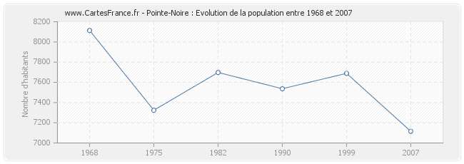 Population Pointe-Noire
