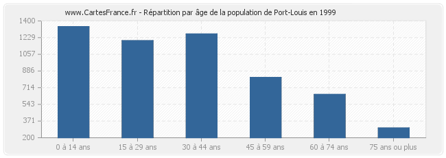 Répartition par âge de la population de Port-Louis en 1999