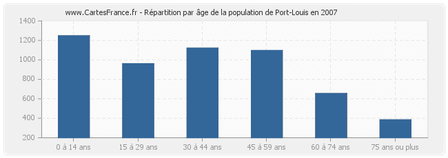 Répartition par âge de la population de Port-Louis en 2007