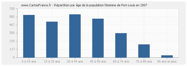 Répartition par âge de la population féminine de Port-Louis en 2007