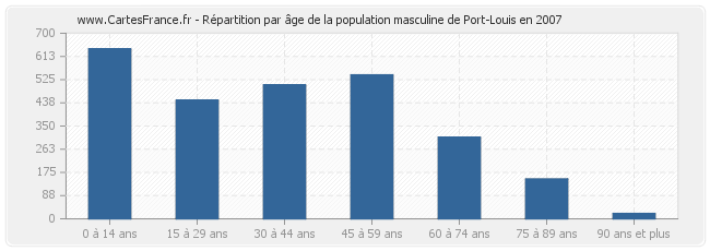 Répartition par âge de la population masculine de Port-Louis en 2007