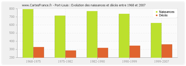 Port-Louis : Evolution des naissances et décès entre 1968 et 2007