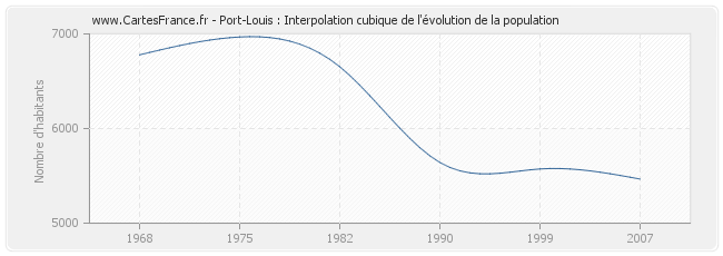 Port-Louis : Interpolation cubique de l'évolution de la population