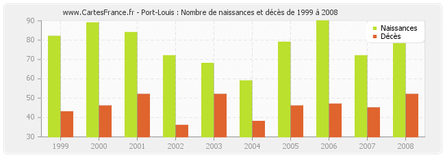 Port-Louis : Nombre de naissances et décès de 1999 à 2008