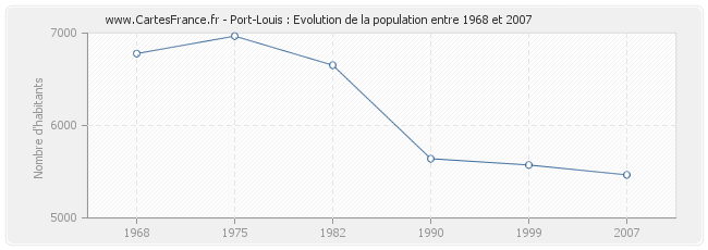 Population Port-Louis