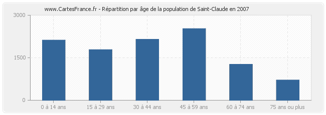 Répartition par âge de la population de Saint-Claude en 2007