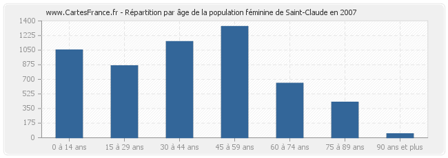 Répartition par âge de la population féminine de Saint-Claude en 2007