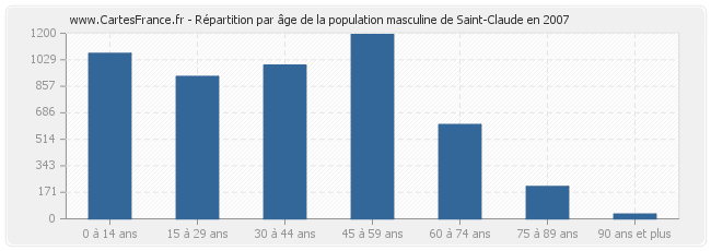 Répartition par âge de la population masculine de Saint-Claude en 2007