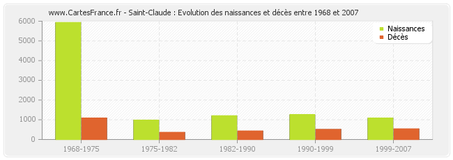 Saint-Claude : Evolution des naissances et décès entre 1968 et 2007