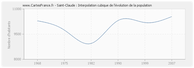 Saint-Claude : Interpolation cubique de l'évolution de la population