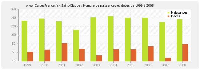 Saint-Claude : Nombre de naissances et décès de 1999 à 2008