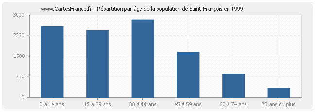 Répartition par âge de la population de Saint-François en 1999