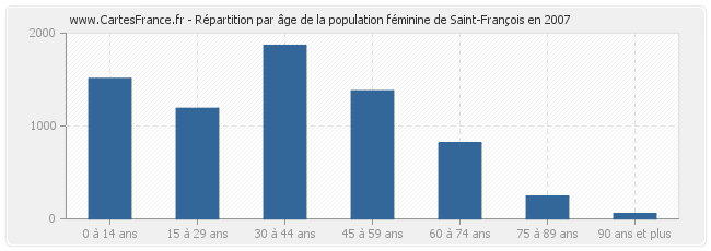 Répartition par âge de la population féminine de Saint-François en 2007