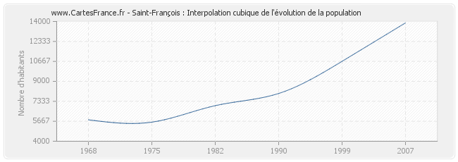 Saint-François : Interpolation cubique de l'évolution de la population