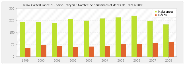 Saint-François : Nombre de naissances et décès de 1999 à 2008