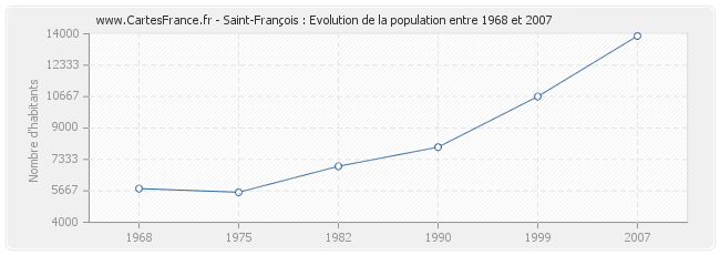 Population Saint-François