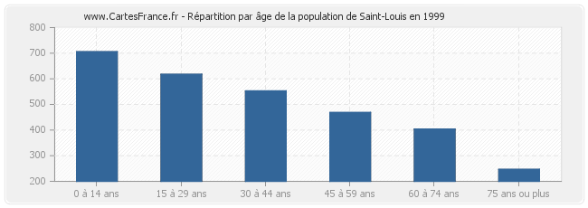 Répartition par âge de la population de Saint-Louis en 1999