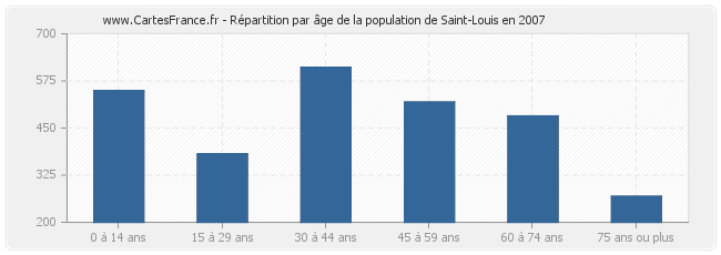 Répartition par âge de la population de Saint-Louis en 2007