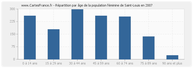 Répartition par âge de la population féminine de Saint-Louis en 2007