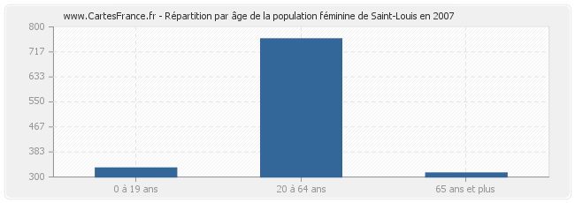 Répartition par âge de la population féminine de Saint-Louis en 2007