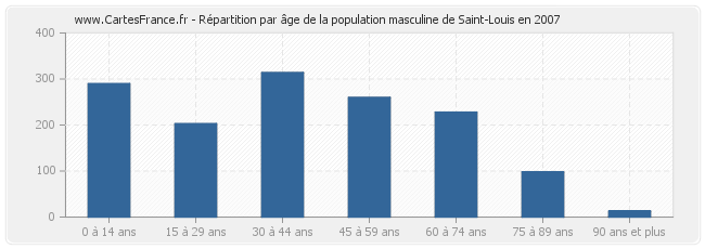 Répartition par âge de la population masculine de Saint-Louis en 2007