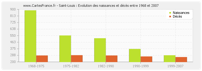 Saint-Louis : Evolution des naissances et décès entre 1968 et 2007