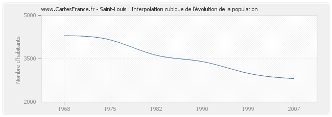 Saint-Louis : Interpolation cubique de l'évolution de la population