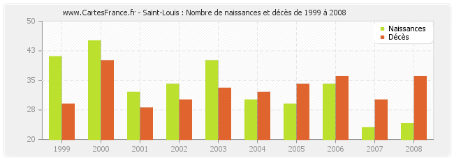 Saint-Louis : Nombre de naissances et décès de 1999 à 2008