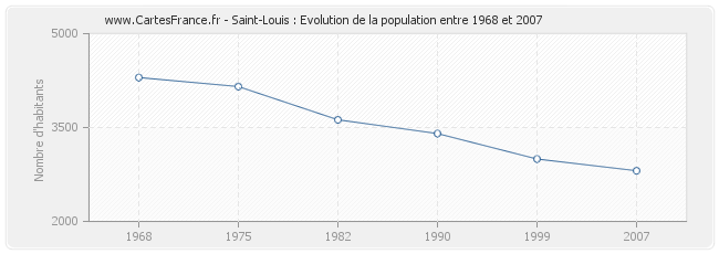 Population Saint-Louis