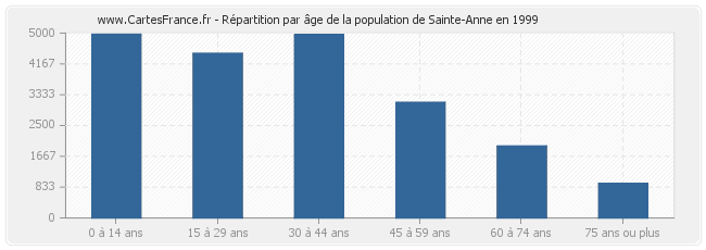 Répartition par âge de la population de Sainte-Anne en 1999