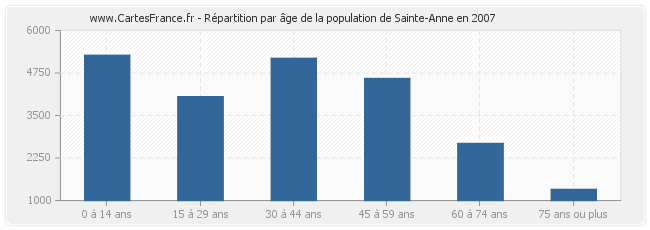 Répartition par âge de la population de Sainte-Anne en 2007