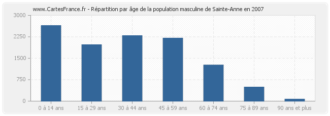 Répartition par âge de la population masculine de Sainte-Anne en 2007