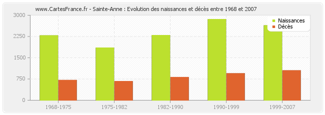 Sainte-Anne : Evolution des naissances et décès entre 1968 et 2007