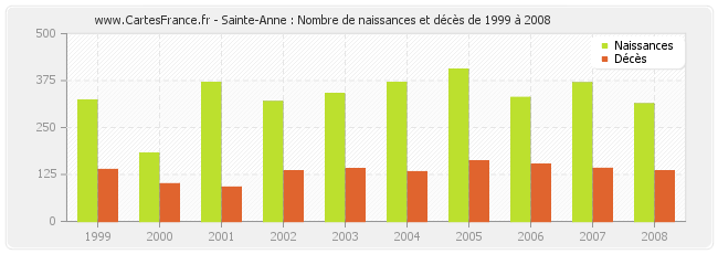 Sainte-Anne : Nombre de naissances et décès de 1999 à 2008