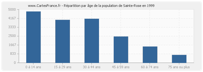 Répartition par âge de la population de Sainte-Rose en 1999