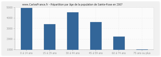 Répartition par âge de la population de Sainte-Rose en 2007